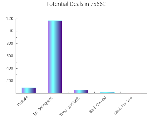 Graphic Bar of total deals, pre-foreclosure, probate, tax delinquent in 75662, TX