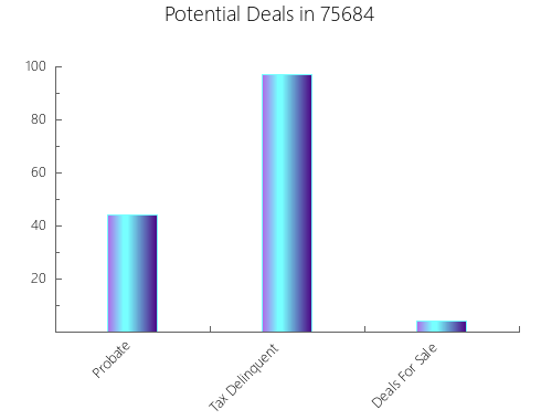 Graphic Bar of total deals, pre-foreclosure, probate, tax delinquent in 75684, TX