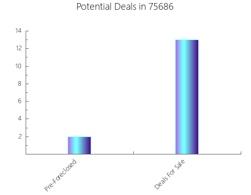 Graphic Bar of total deals, pre-foreclosure, probate, tax delinquent in 75686, TX