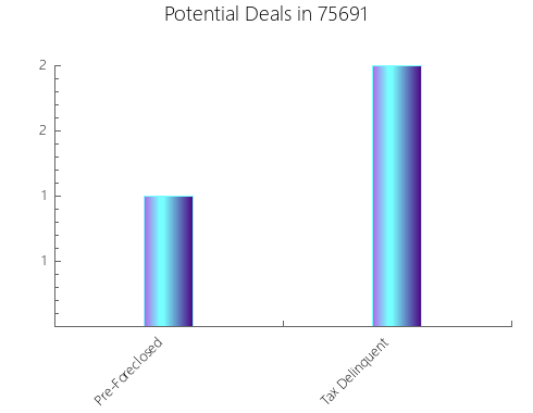 Graphic Bar of total deals, pre-foreclosure, probate, tax delinquent in 75691, TX
