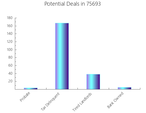 Graphic Bar of total deals, pre-foreclosure, probate, tax delinquent in 75693, TX