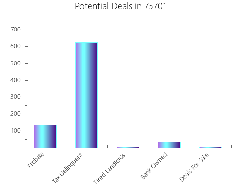 Graphic Bar of total deals, pre-foreclosure, probate, tax delinquent in 75701, TX