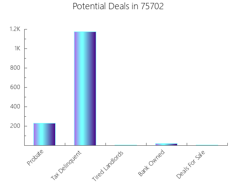 Graphic Bar of total deals, pre-foreclosure, probate, tax delinquent in 75702, TX