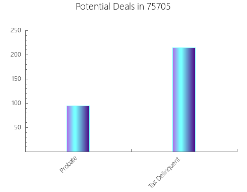 Graphic Bar of total deals, pre-foreclosure, probate, tax delinquent in 75705, TX