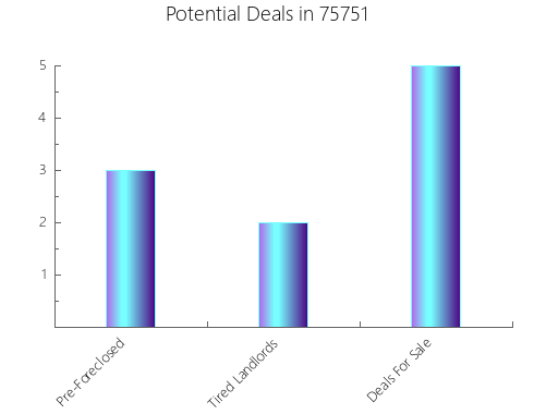 Graphic Bar of total deals, pre-foreclosure, probate, tax delinquent in 75751, TX