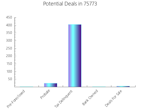 Graphic Bar of total deals, pre-foreclosure, probate, tax delinquent in 75773, TX