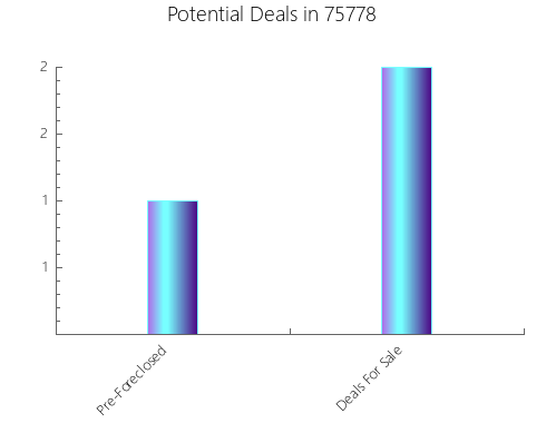 Graphic Bar of total deals, pre-foreclosure, probate, tax delinquent in 75778, TX