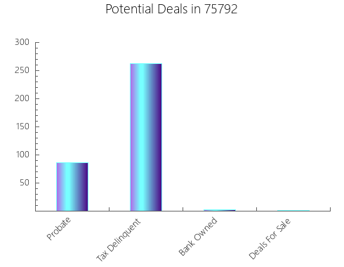 Graphic Bar of total deals, pre-foreclosure, probate, tax delinquent in 75792, TX