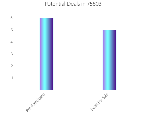 Graphic Bar of total deals, pre-foreclosure, probate, tax delinquent in 75803, TX