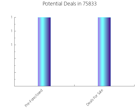 Graphic Bar of total deals, pre-foreclosure, probate, tax delinquent in 75833, TX