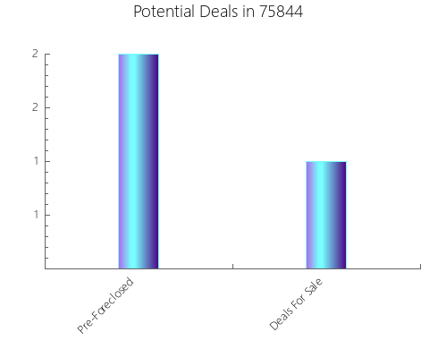 Graphic Bar of total deals, pre-foreclosure, probate, tax delinquent in 75844, TX