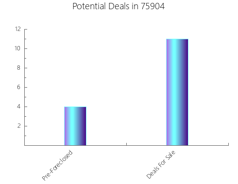 Graphic Bar of total deals, pre-foreclosure, probate, tax delinquent in 75904, TX