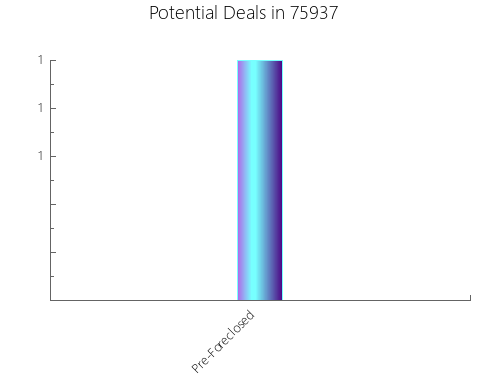 Graphic Bar of total deals, pre-foreclosure, probate, tax delinquent in 75937, TX
