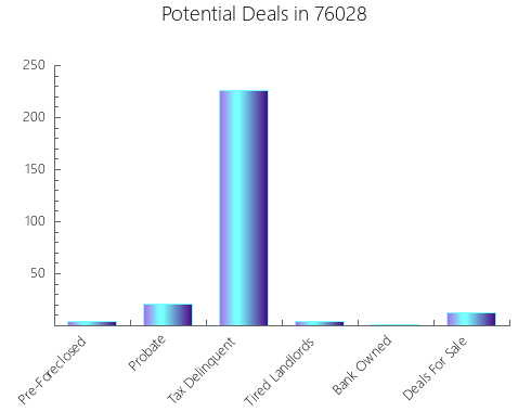 Graphic Bar of total deals, pre-foreclosure, probate, tax delinquent in 76028, TX