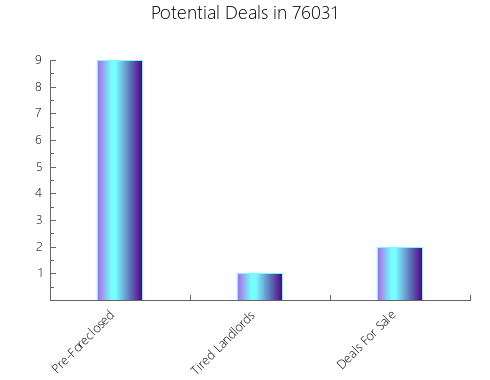 Graphic Bar of total deals, pre-foreclosure, probate, tax delinquent in 76031, TX