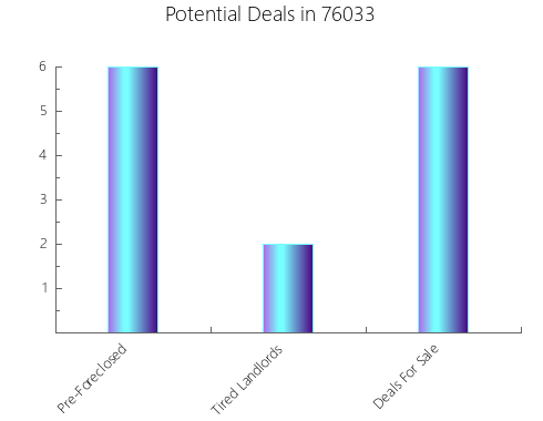 Graphic Bar of total deals, pre-foreclosure, probate, tax delinquent in 76033, TX