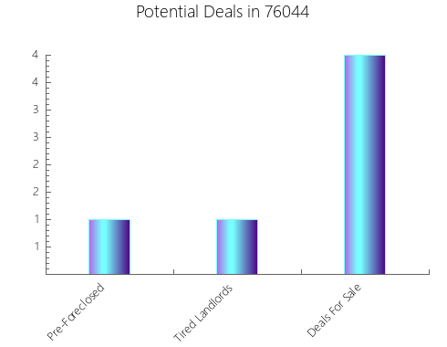 Graphic Bar of total deals, pre-foreclosure, probate, tax delinquent in 76044, TX