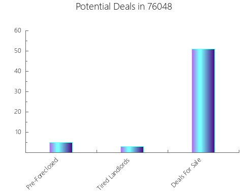 Graphic Bar of total deals, pre-foreclosure, probate, tax delinquent in 76048, TX