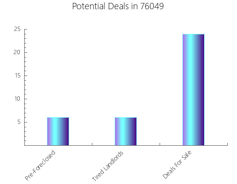 Graphic Bar of total deals, pre-foreclosure, probate, tax delinquent in 76049, TX