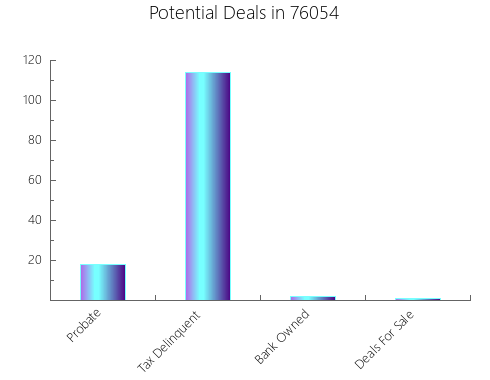 Graphic Bar of total deals, pre-foreclosure, probate, tax delinquent in 76054, TX