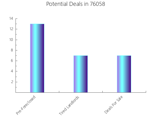 Graphic Bar of total deals, pre-foreclosure, probate, tax delinquent in 76058, TX