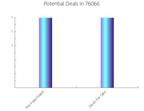 Graphic Bar of total deals, pre-foreclosure, probate, tax delinquent in 76066, TX