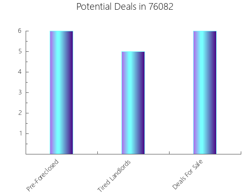 Graphic Bar of total deals, pre-foreclosure, probate, tax delinquent in 76082, TX