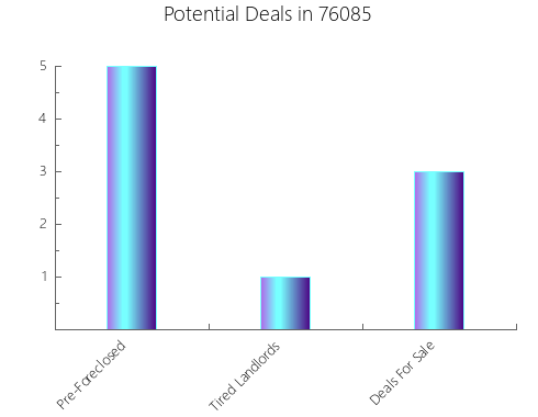 Graphic Bar of total deals, pre-foreclosure, probate, tax delinquent in 76085, TX