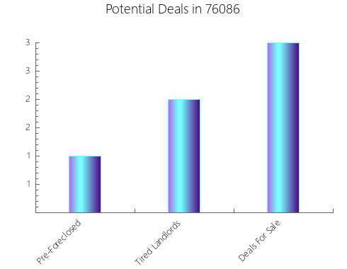 Graphic Bar of total deals, pre-foreclosure, probate, tax delinquent in 76086, TX