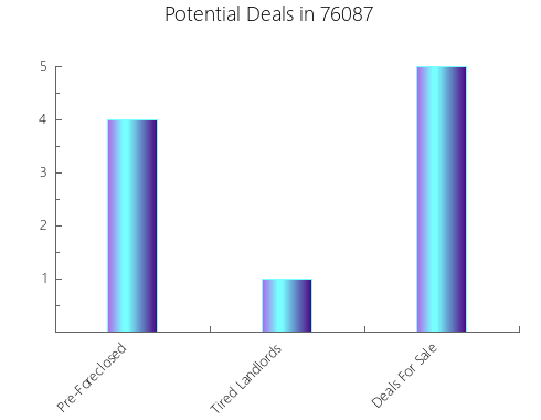 Graphic Bar of total deals, pre-foreclosure, probate, tax delinquent in 76087, TX