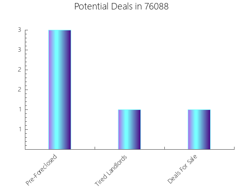 Graphic Bar of total deals, pre-foreclosure, probate, tax delinquent in 76088, TX