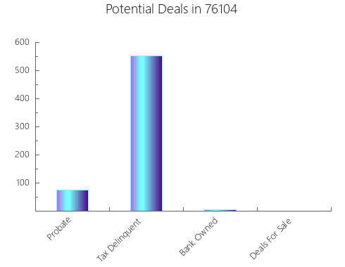 Graphic Bar of total deals, pre-foreclosure, probate, tax delinquent in 76104, TX