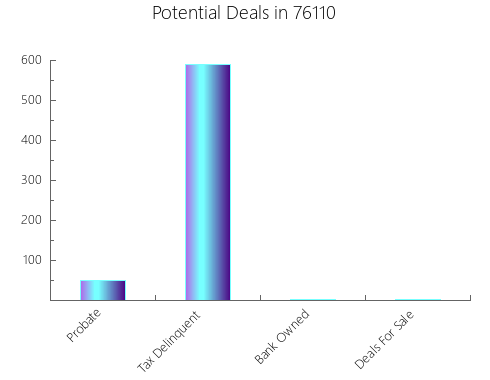 Graphic Bar of total deals, pre-foreclosure, probate, tax delinquent in 76110, TX