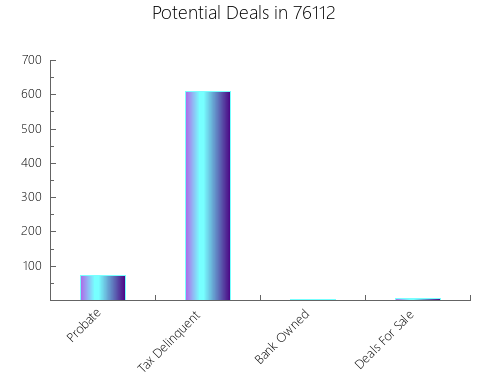 Graphic Bar of total deals, pre-foreclosure, probate, tax delinquent in 76112, TX