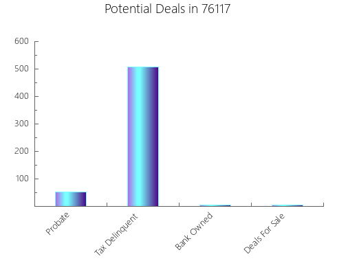 Graphic Bar of total deals, pre-foreclosure, probate, tax delinquent in 76117, TX