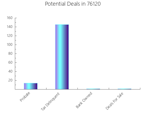 Graphic Bar of total deals, pre-foreclosure, probate, tax delinquent in 76120, TX