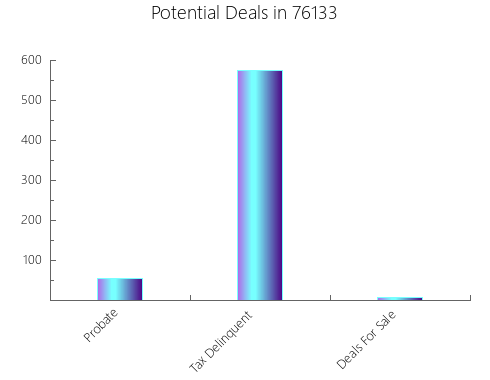 Graphic Bar of total deals, pre-foreclosure, probate, tax delinquent in 76133, TX