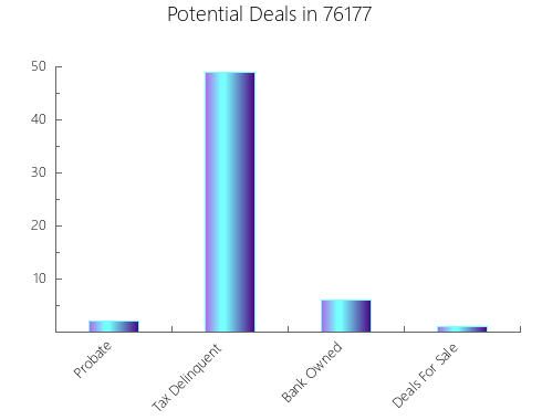 Graphic Bar of total deals, pre-foreclosure, probate, tax delinquent in 76177, TX