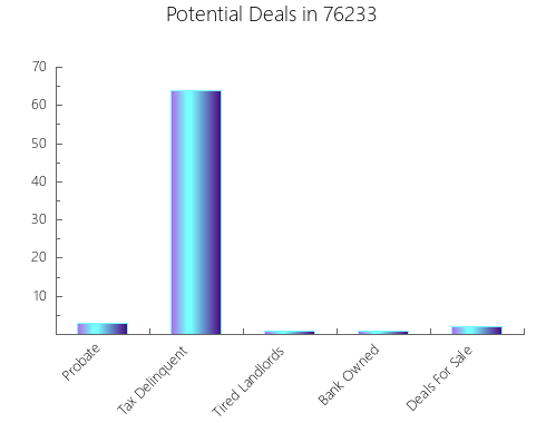 Graphic Bar of total deals, pre-foreclosure, probate, tax delinquent in 76233, TX