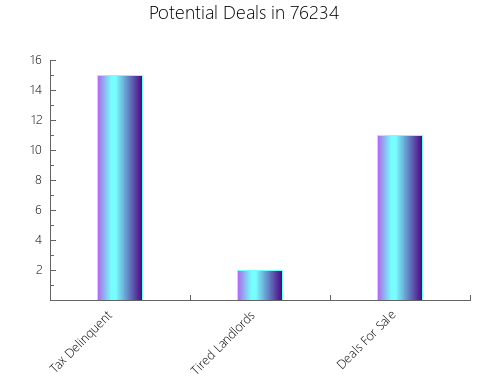 Graphic Bar of total deals, pre-foreclosure, probate, tax delinquent in 76234, TX