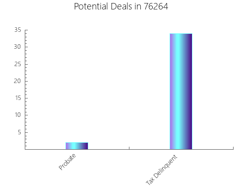 Graphic Bar of total deals, pre-foreclosure, probate, tax delinquent in 76264, TX