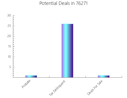 Graphic Bar of total deals, pre-foreclosure, probate, tax delinquent in 76271, TX
