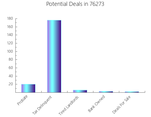 Graphic Bar of total deals, pre-foreclosure, probate, tax delinquent in 76273, TX