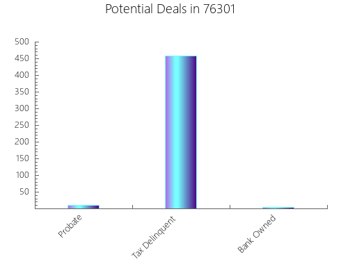 Graphic Bar of total deals, pre-foreclosure, probate, tax delinquent in 76301, TX