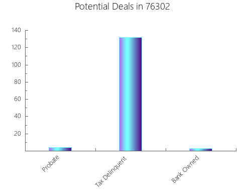 Graphic Bar of total deals, pre-foreclosure, probate, tax delinquent in 76302, TX
