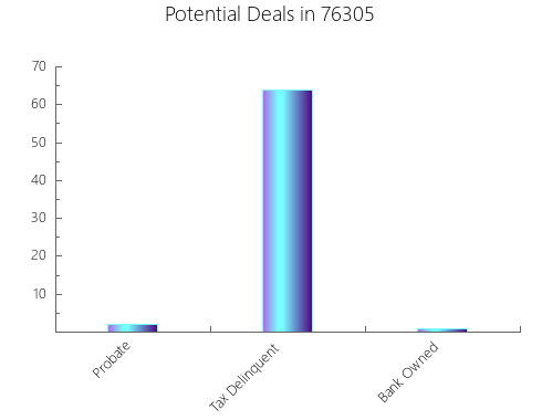 Graphic Bar of total deals, pre-foreclosure, probate, tax delinquent in 76305, TX