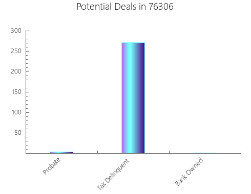 Graphic Bar of total deals, pre-foreclosure, probate, tax delinquent in 76306, TX