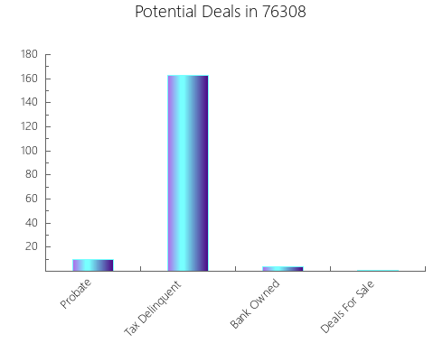 Graphic Bar of total deals, pre-foreclosure, probate, tax delinquent in 76308, TX