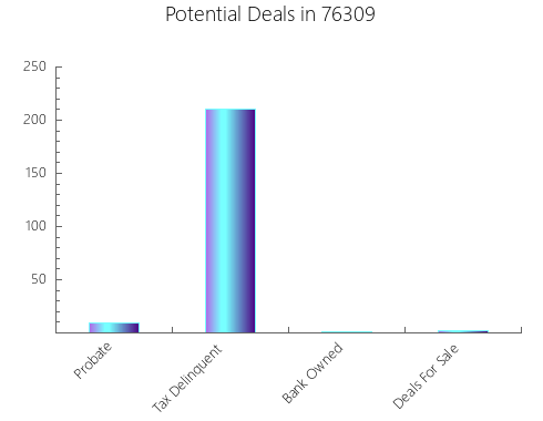 Graphic Bar of total deals, pre-foreclosure, probate, tax delinquent in 76309, TX