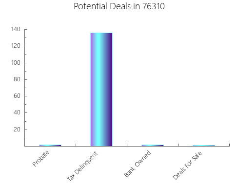 Graphic Bar of total deals, pre-foreclosure, probate, tax delinquent in 76310, TX